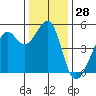 Angel Island tide chart for Thursday, December 28, 2023
