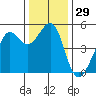 Angel Island tide chart for Friday, December 29, 2023