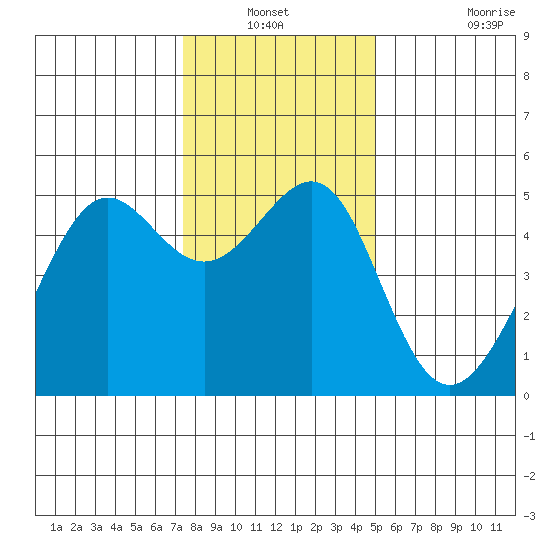 Angel Island tide chart for Sunday, December 31, 2023
