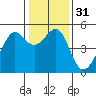 Angel Island tide chart for Sunday, December 31, 2023