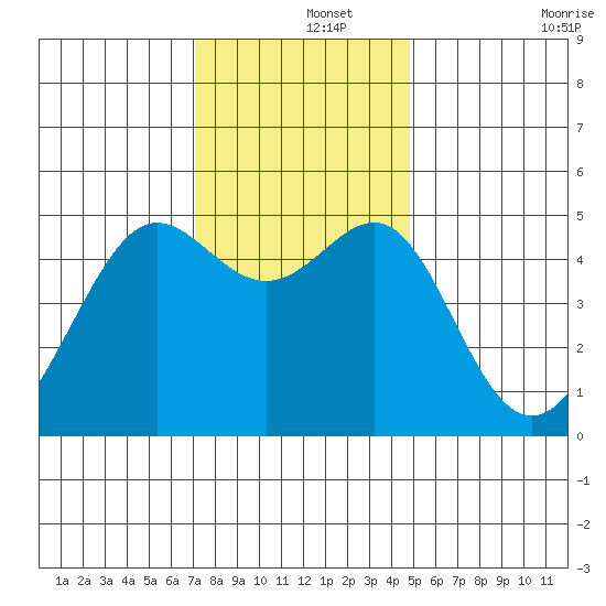 Angel Island tide chart for Sunday, December 3, 2023