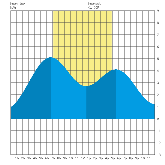 Angel Island tide chart for Tuesday, December 5, 2023