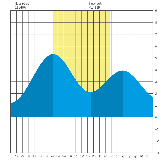 Angel Island tide chart for Wednesday, December 6, 2023