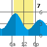 Angel Island tide chart for Thursday, December 7, 2023