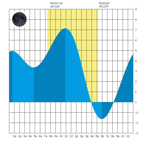 Angel Island tide chart for Thursday, January 11, 2024