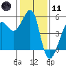 Angel Island tide chart for Thursday, January 11, 2024