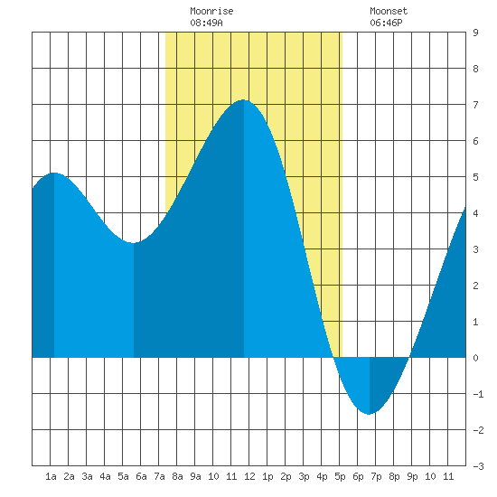Angel Island tide chart for Friday, January 12, 2024