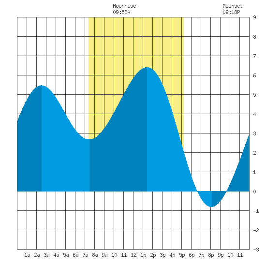 Angel Island tide chart for Sunday, January 14, 2024