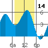 Angel Island tide chart for Sunday, January 14, 2024