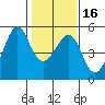 Angel Island tide chart for Tuesday, January 16, 2024