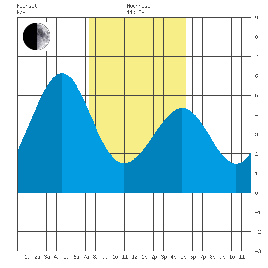 Angel Island tide chart for Wednesday, January 17, 2024