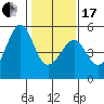 Angel Island tide chart for Wednesday, January 17, 2024
