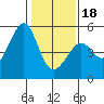 Angel Island tide chart for Thursday, January 18, 2024