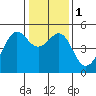Angel Island tide chart for Monday, January 1, 2024