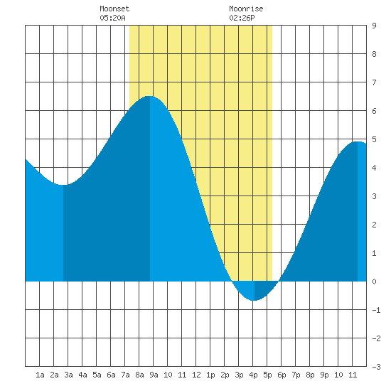 Angel Island tide chart for Monday, January 22, 2024