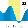 Angel Island tide chart for Monday, January 22, 2024