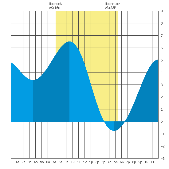 Angel Island tide chart for Tuesday, January 23, 2024