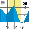 Angel Island tide chart for Thursday, January 25, 2024