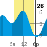 Angel Island tide chart for Friday, January 26, 2024