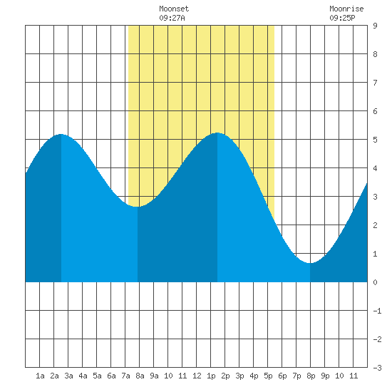 Angel Island tide chart for Monday, January 29, 2024