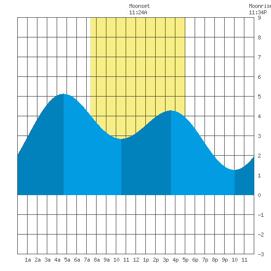 Angel Island tide chart for Tuesday, January 2, 2024