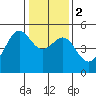 Angel Island tide chart for Tuesday, January 2, 2024