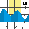 Angel Island tide chart for Tuesday, January 30, 2024