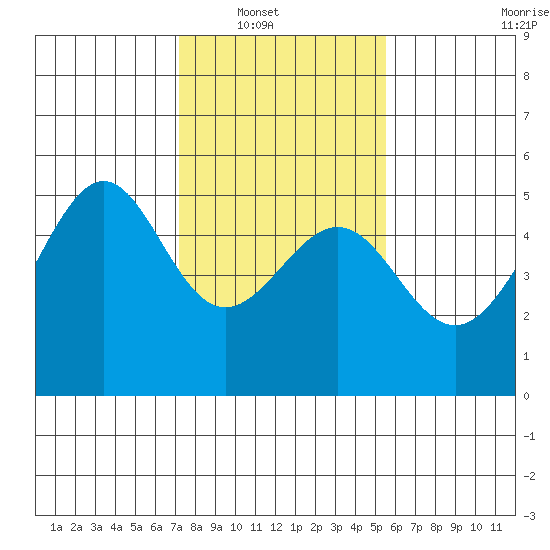 Angel Island tide chart for Wednesday, January 31, 2024