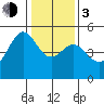 Angel Island tide chart for Wednesday, January 3, 2024