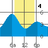 Angel Island tide chart for Thursday, January 4, 2024