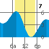 Angel Island tide chart for Sunday, January 7, 2024