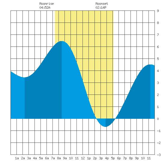 Angel Island tide chart for Monday, January 8, 2024