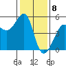 Angel Island tide chart for Monday, January 8, 2024