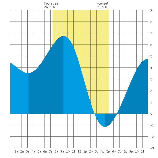 Angel Island tide chart for Tuesday, January 9, 2024