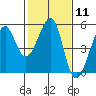 Angel Island tide chart for Sunday, February 11, 2024