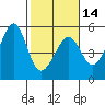 Angel Island tide chart for Wednesday, February 14, 2024