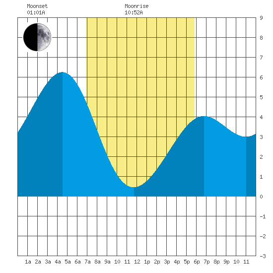 Angel Island tide chart for Friday, February 16, 2024