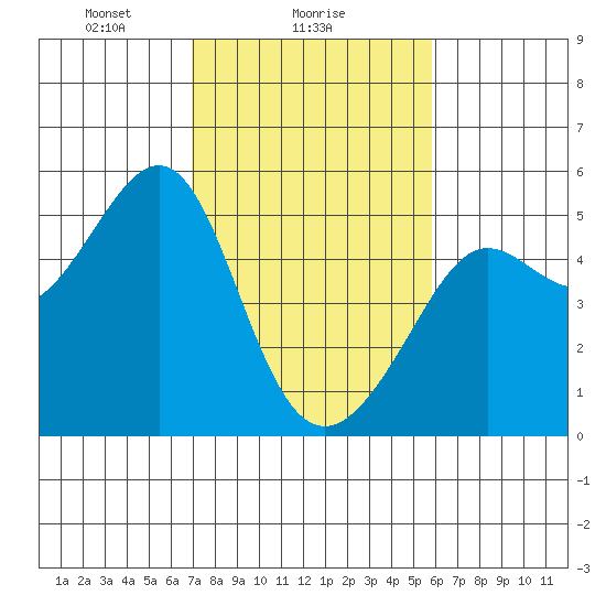 Angel Island tide chart for Saturday, February 17, 2024