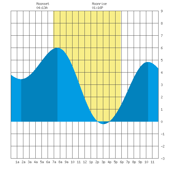 Angel Island tide chart for Monday, February 19, 2024