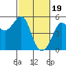 Angel Island tide chart for Monday, February 19, 2024
