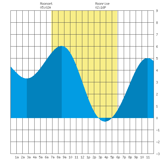 Angel Island tide chart for Tuesday, February 20, 2024
