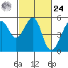 Angel Island tide chart for Saturday, February 24, 2024