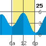 Angel Island tide chart for Sunday, February 25, 2024
