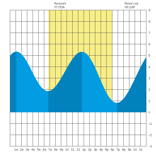 Angel Island tide chart for Monday, February 26, 2024