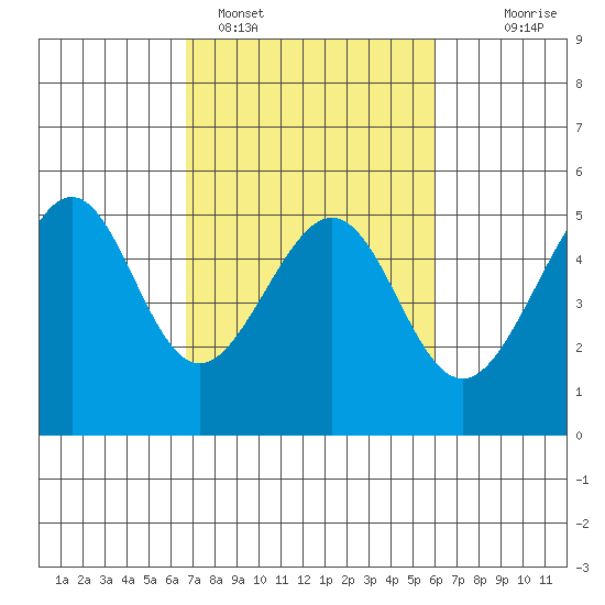 Angel Island tide chart for Tuesday, February 27, 2024
