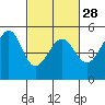 Angel Island tide chart for Wednesday, February 28, 2024