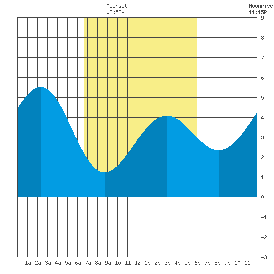 Angel Island tide chart for Thursday, February 29, 2024