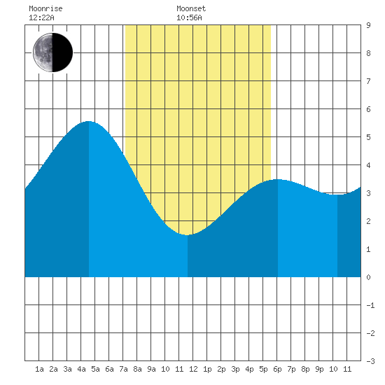 Angel Island tide chart for Friday, February 2, 2024