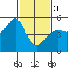 Angel Island tide chart for Saturday, February 3, 2024