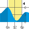 Angel Island tide chart for Sunday, February 4, 2024